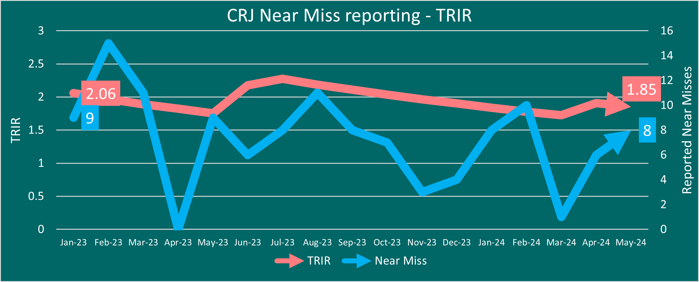 CRJ Near Miss reporting - Graph 1.png